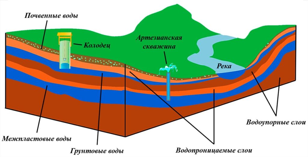 Водоносный слой в подмосковье карта для колодца