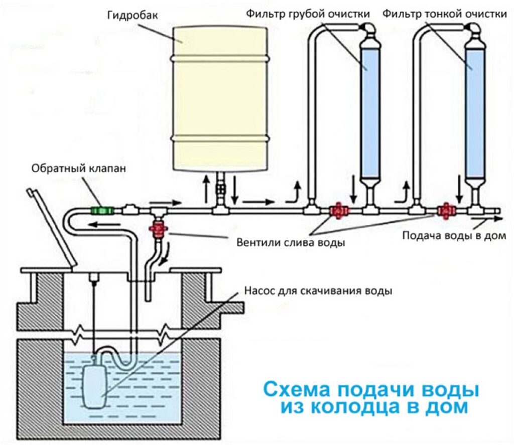 Как сделать водопровод из колодца: зимний вариант водоснабжения