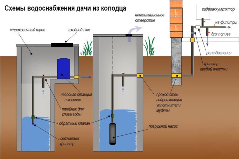 Как провести воду в дом из колодца своими руками схема