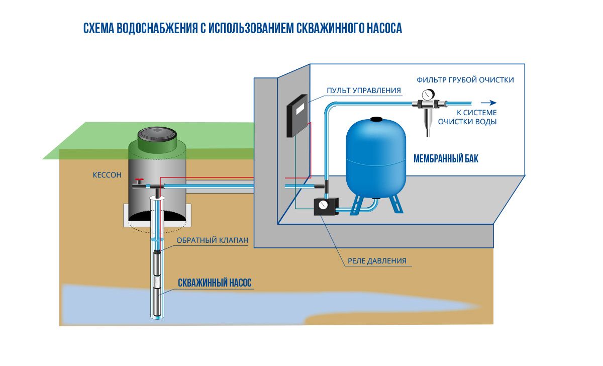 Схема водоснабжения частного дома от скважины и разводка воды