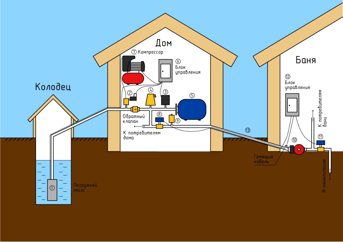 Схема водопровода в частном доме